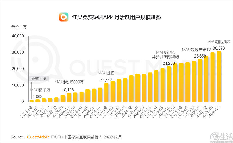 月活超3亿后，红果似乎要认真考虑做电商了